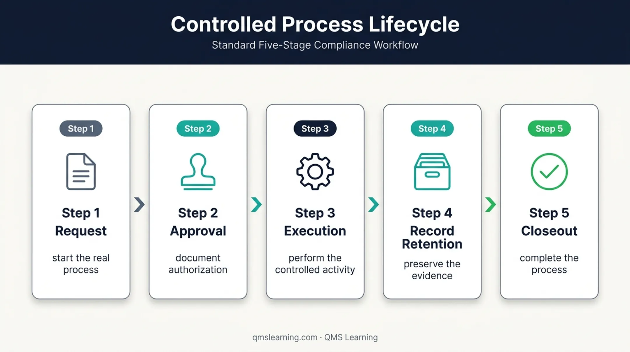 Five-stage ITAR control walkthrough from request through closeout