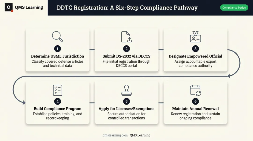 6-step DDTC registration process from USML classification to annual renewal