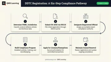 6-step DDTC registration process from USML classification to annual renewal