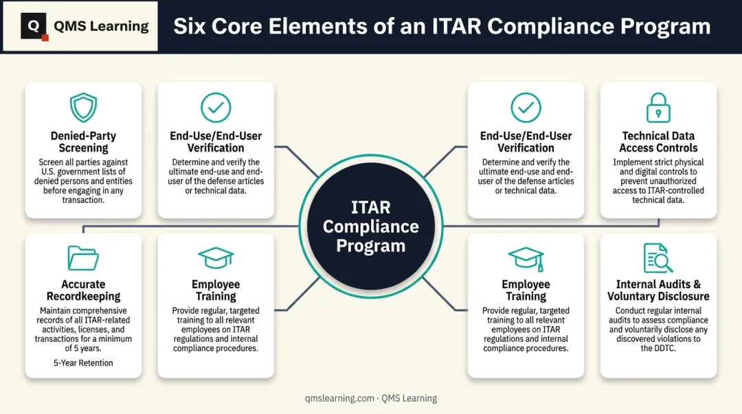 Six core elements of a DDTC compliant ITAR export program