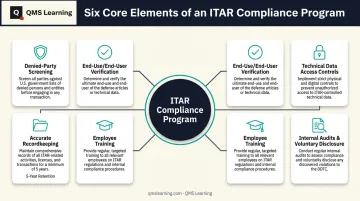 Six core elements of a DDTC compliant ITAR export program