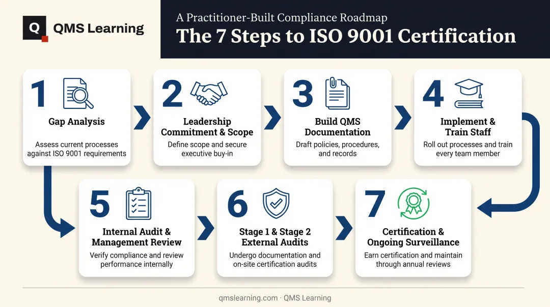 7-step ISO 9001 certification process from gap analysis to surveillance