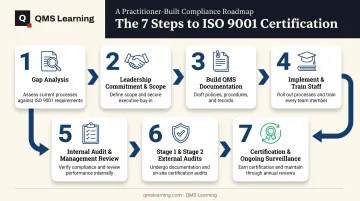7-step ISO 9001 certification process from gap analysis to surveillance