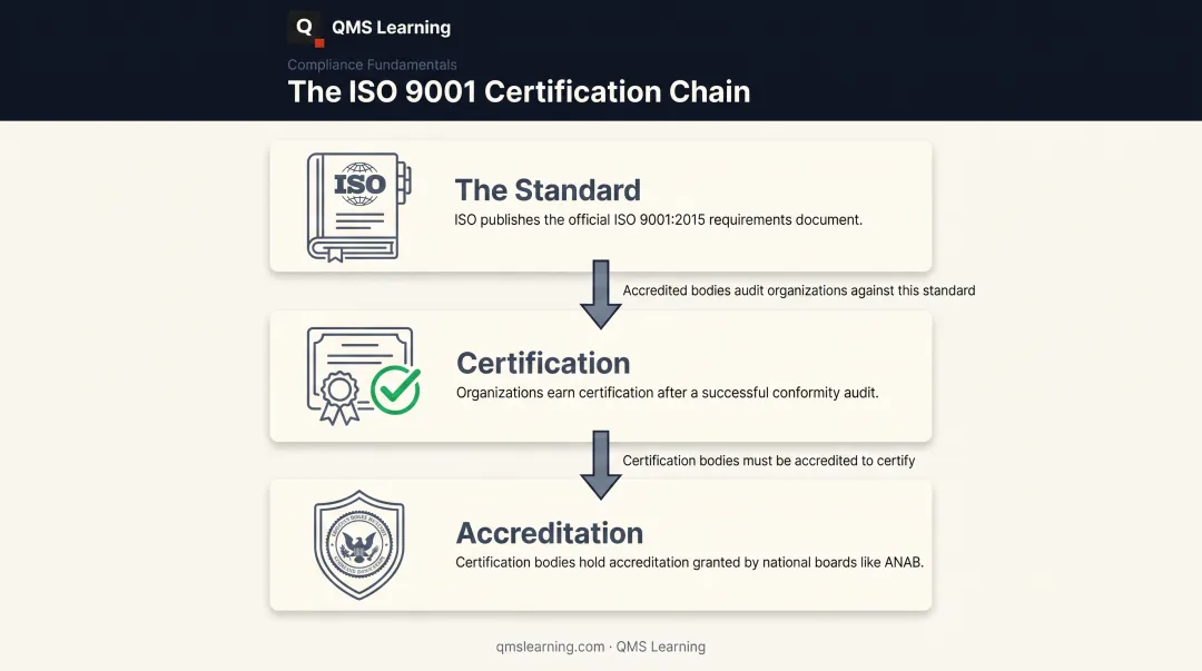 ISO 9001 standard versus certification versus accreditation relationship diagram
