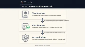 ISO 9001 standard versus certification versus accreditation relationship diagram