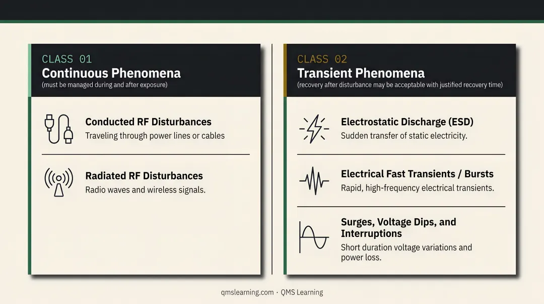 Two classes of electromagnetic disturbances continuous versus transient phenomena comparison