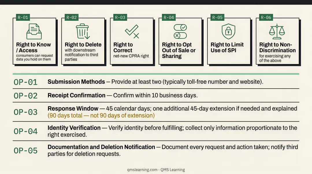 Six CPRA consumer rights with response timelines and operational requirements breakdown