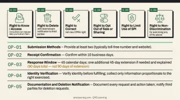 Six CPRA consumer rights with response timelines and operational requirements breakdown