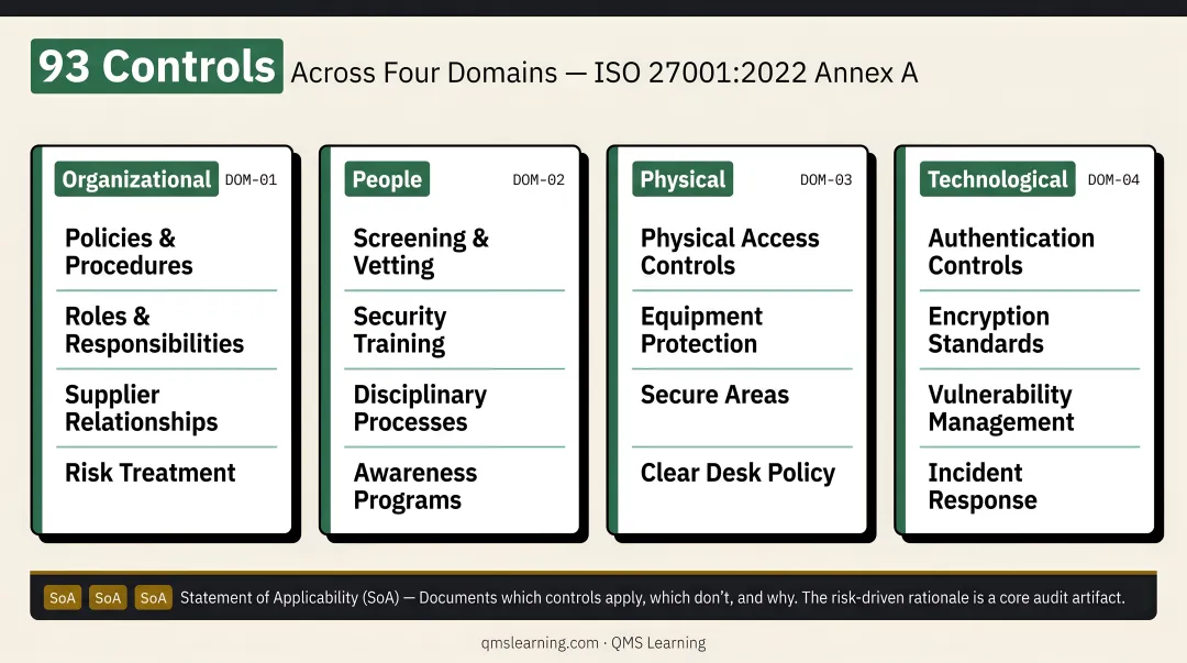 ISO 27001 Annex A four control domains with 93 controls breakdown