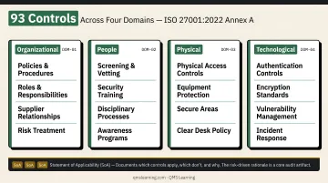 ISO 27001 Annex A four control domains with 93 controls breakdown