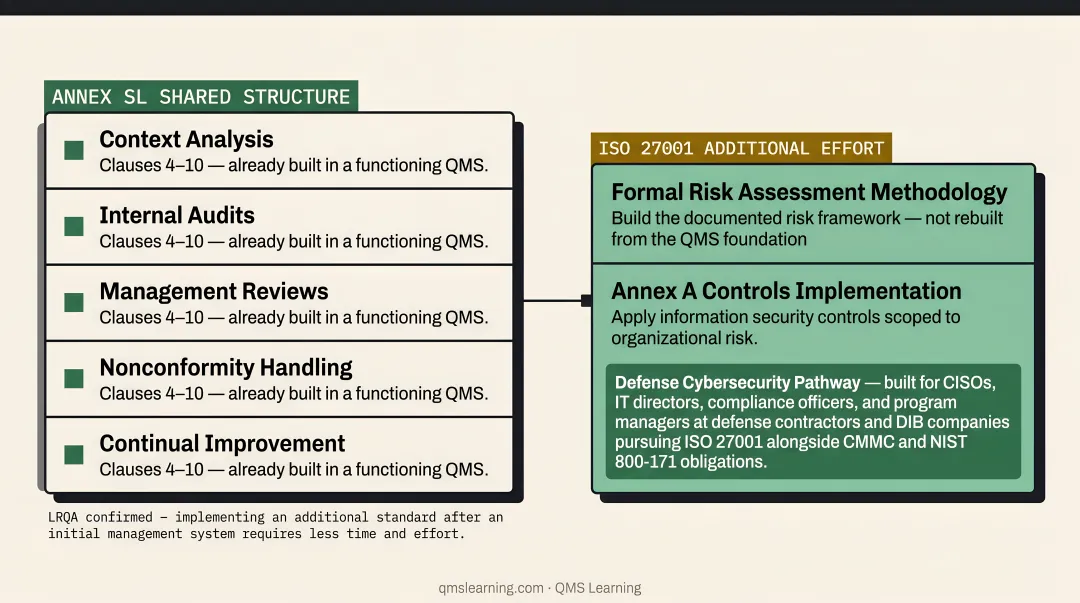 QMS Learning training pathway table showing ISO 9001 and ISO 27001 course offerings