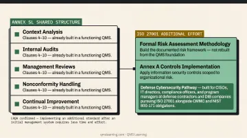 QMS Learning training pathway table showing ISO 9001 and ISO 27001 course offerings