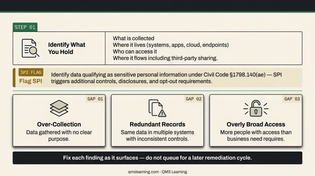 5-step CPRA data inventory and mapping process from collection to remediation