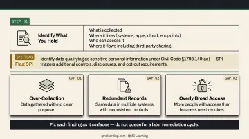 5-step CPRA data inventory and mapping process from collection to remediation