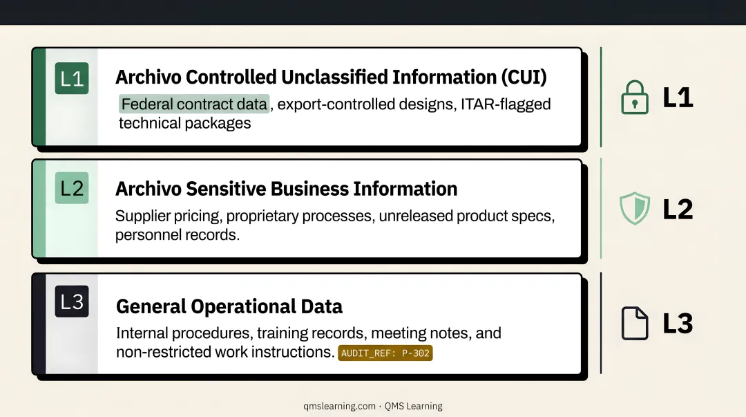 CMMC 2.0 compliance level requirements by information type comparison table
