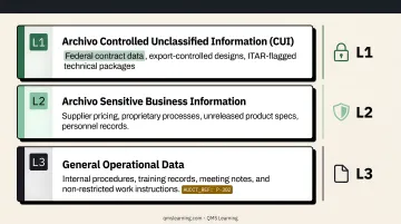 CMMC 2.0 compliance level requirements by information type comparison table