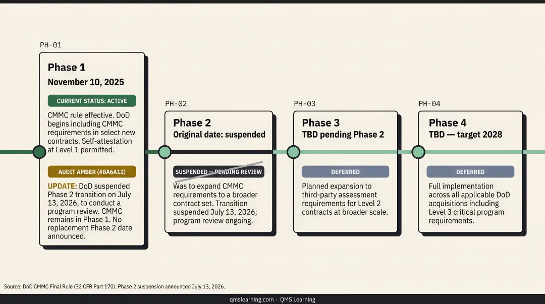 CMMC rollout four-phase implementation timeline from 2025 to 2028 enforcement