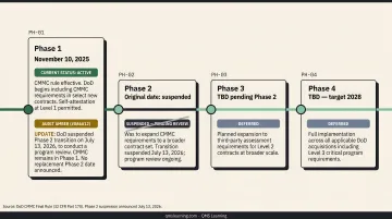 CMMC rollout four-phase implementation timeline from 2025 to 2028 enforcement