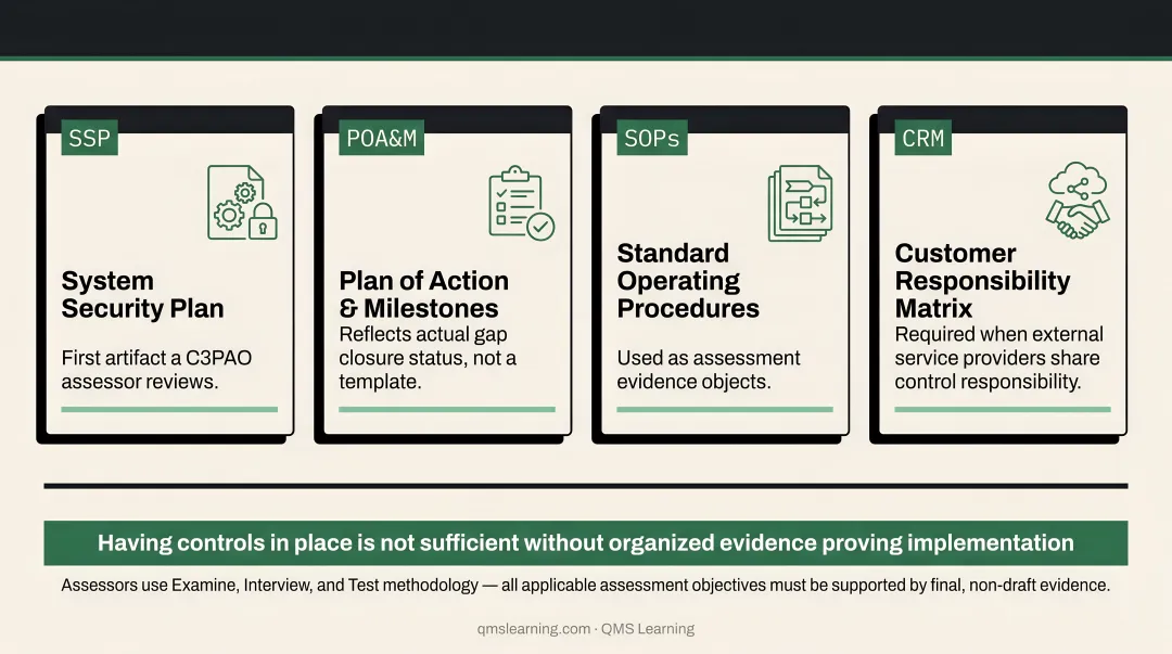 CMMC Level 2 required documentation artifacts SSP POA&M SOPs and evidence overview