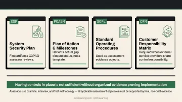 CMMC Level 2 required documentation artifacts SSP POA&amp;M SOPs and evidence overview