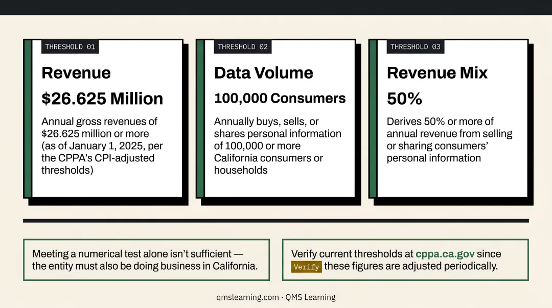 Three CPRA business applicability thresholds revenue data volume and revenue mix