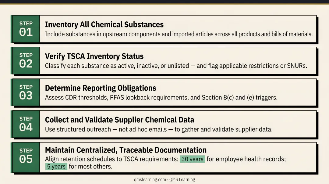 Five-step TSCA compliance program foundation checklist process infographic