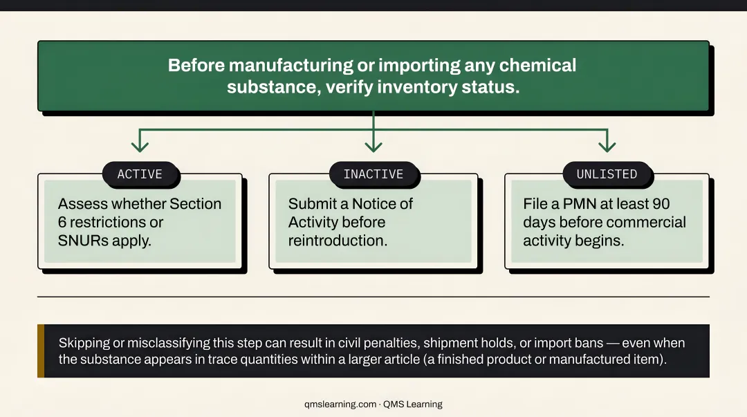 Four-step TSCA chemical inventory verification compliance process flow diagram