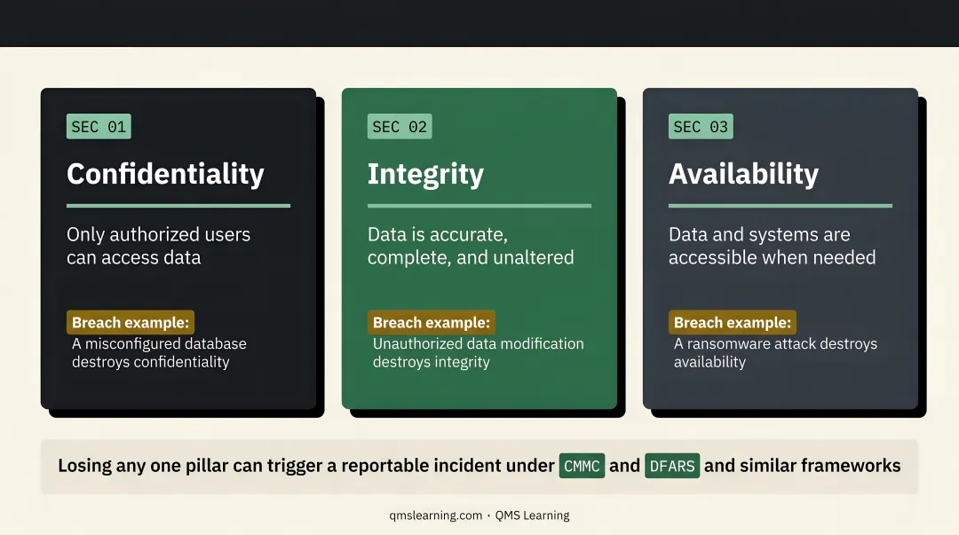 CIA Triad three pillars confidentiality integrity availability cybersecurity infographic