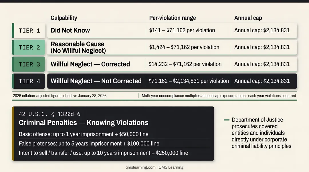 HIPAA civil penalty four-tier structure by culpability level and annual cap amounts