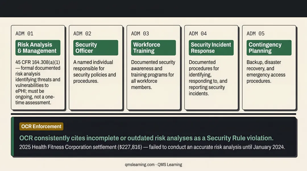 HIPAA Security Rule three safeguard categories administrative physical and technical overview