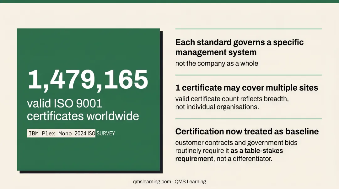 ISO standard comparison table covering five industries and management system scopes