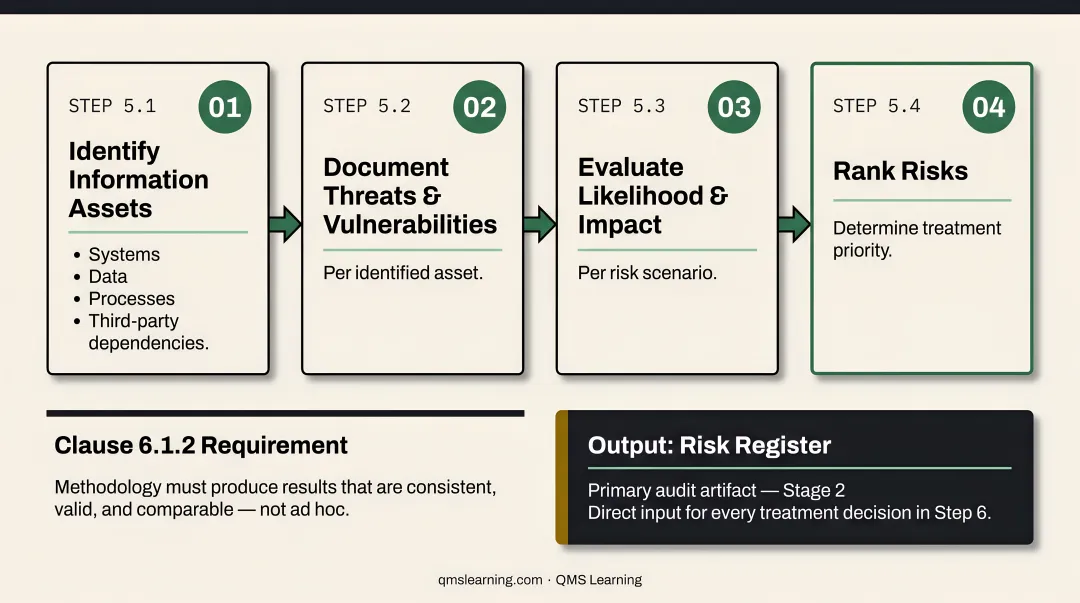 4-step ISO 27001 risk assessment process flow from asset identification to risk ranking