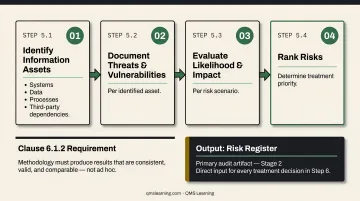 4-step ISO 27001 risk assessment process flow from asset identification to risk ranking
