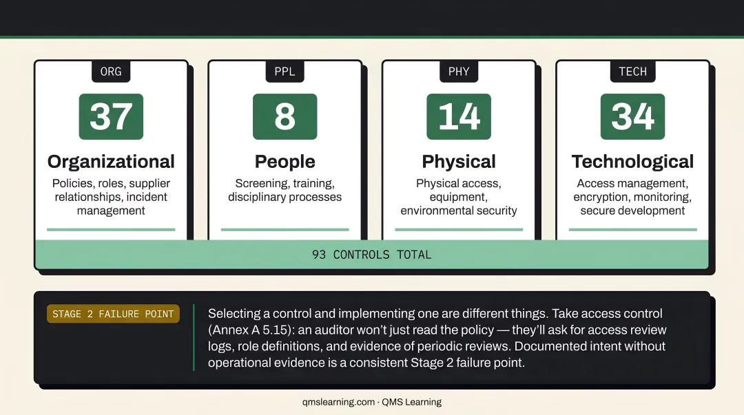 ISO 27001 Annex A 93 controls divided across four security themes breakdown
