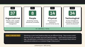ISO 27001 Annex A 93 controls divided across four security themes breakdown