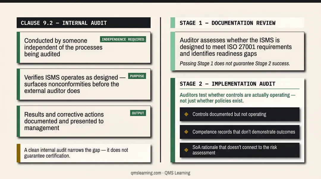 ISO 27001 Stage 1 documentation review versus Stage 2 implementation audit comparison