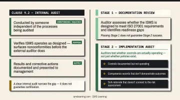 ISO 27001 Stage 1 documentation review versus Stage 2 implementation audit comparison