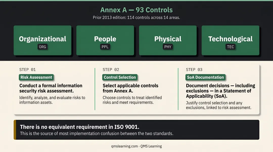 ISO 27001 three-step risk assessment and Statement of Applicability process flow