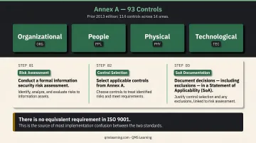 ISO 27001 three-step risk assessment and Statement of Applicability process flow