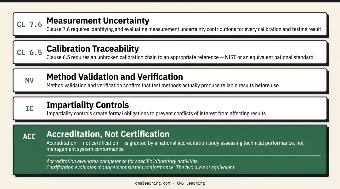 ISO 17025 exclusive requirements measurement uncertainty traceability method validation comparison