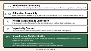 ISO 17025 exclusive requirements measurement uncertainty traceability method validation comparison