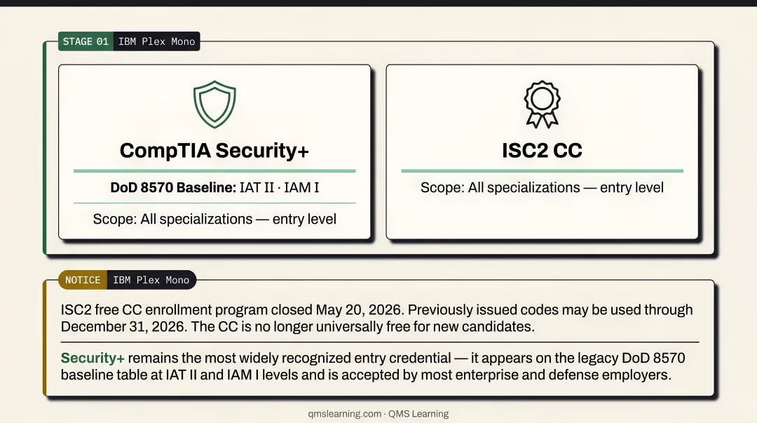Four-stage cybersecurity certification roadmap from entry level to executive