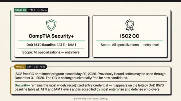Four-stage cybersecurity certification roadmap from entry level to executive