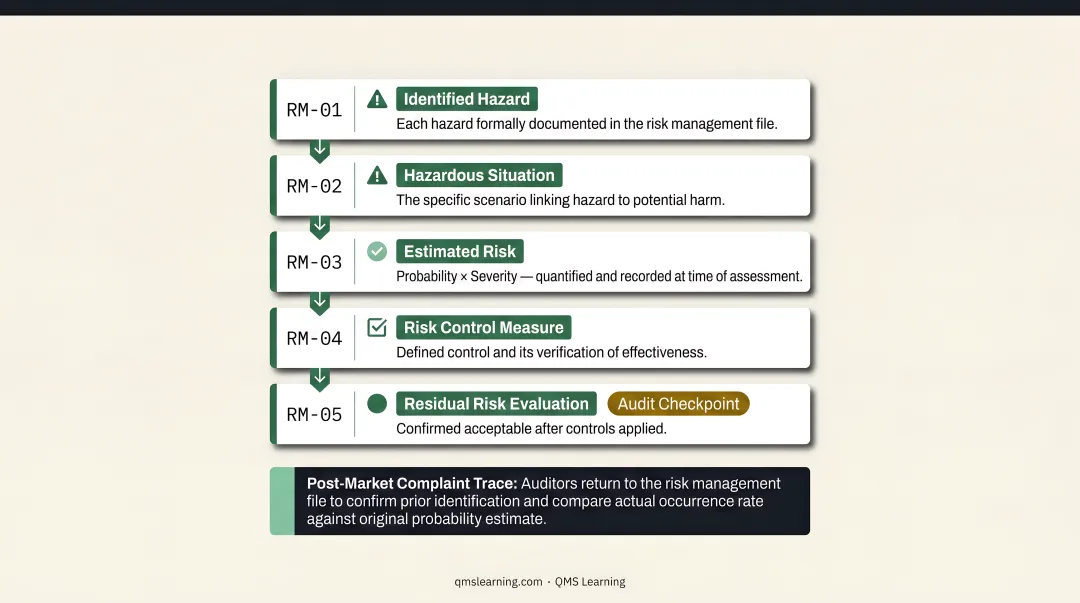 ISO 14971 hazard traceability chain from identification through residual risk evaluation