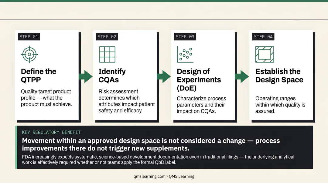 Quality by Design four-step process flow from QTPP definition to design space approval