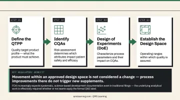 Quality by Design four-step process flow from QTPP definition to design space approval