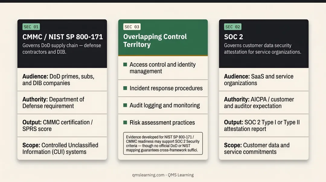 SOC 2 Security and NIST 800-171 overlapping control areas Venn diagram comparison