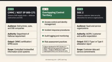 SOC 2 Security and NIST 800-171 overlapping control areas Venn diagram comparison