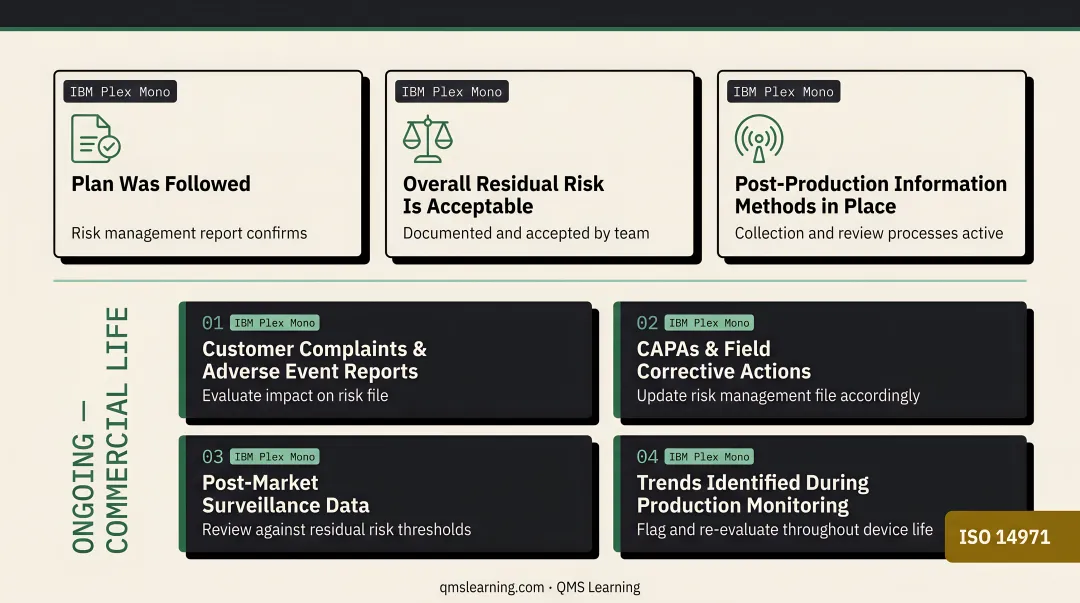 ISO 14971 post-market monitoring inputs feeding back into risk management file
