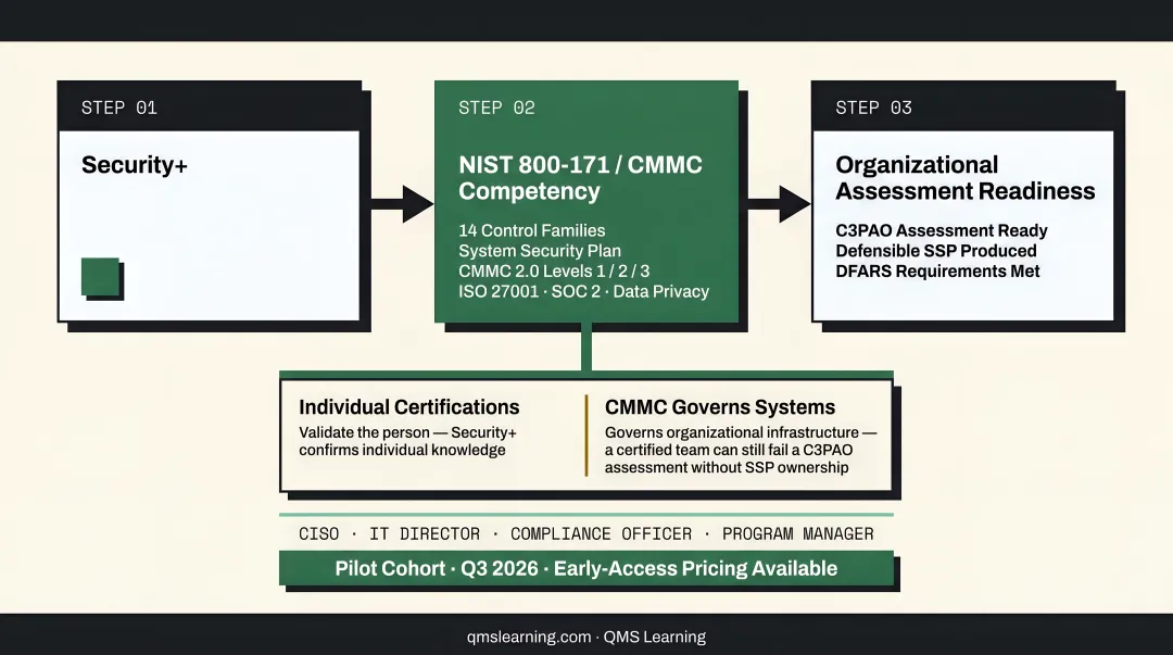 Individual cybersecurity certifications versus CMMC organizational compliance requirements comparison